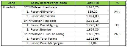 Tabel Zona Inti