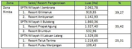 Tabel Zona Rimba